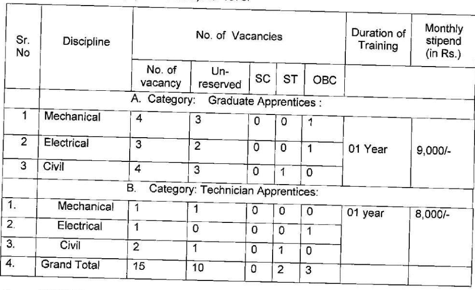 Mormugao Port Authority Recruitment 2023: Check Post, Eligibility and ...