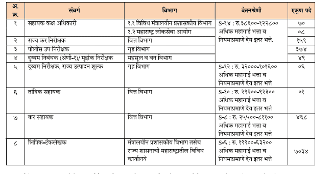 MPSC Recruitment 2023 For Group B And Group C; 8169 Vacancies: Check ...