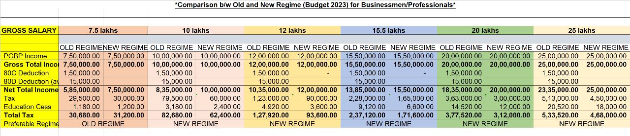 New and Old Tax Regime Comparision for FY 2023-24, Income Tax Slab FY 2023-24
