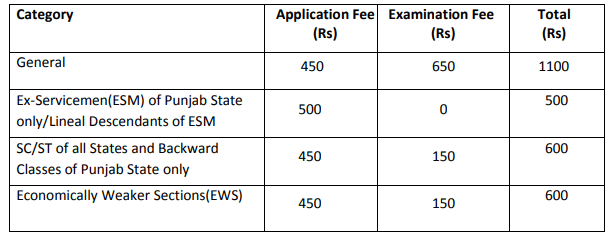 Application fee for Punjab Police Recruitment 2023