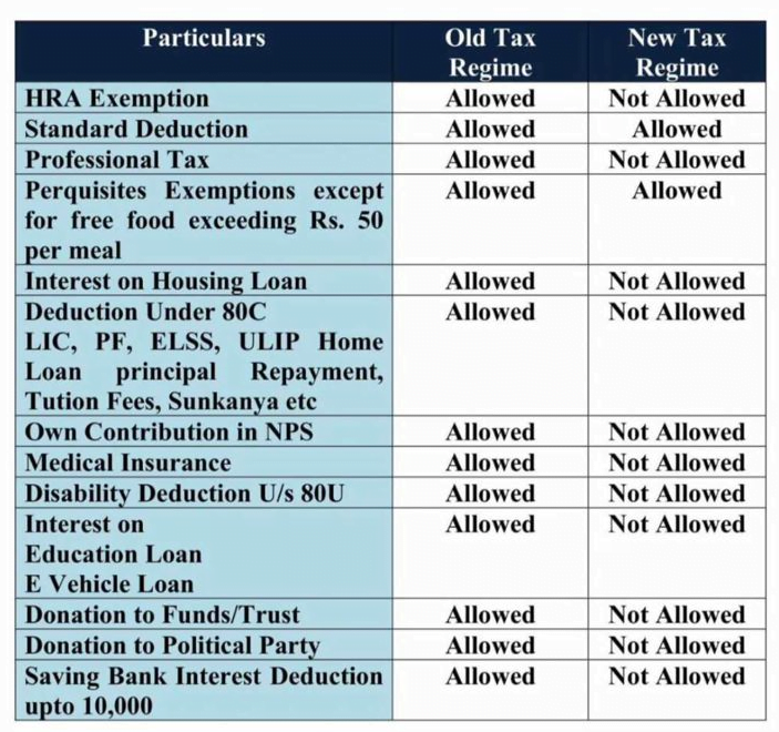 New and Old Tax Regime Comparision for FY 2023-24, Income Tax Slab FY 2023-24