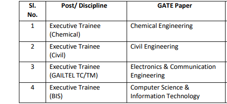 GAIL Recruitment 2023