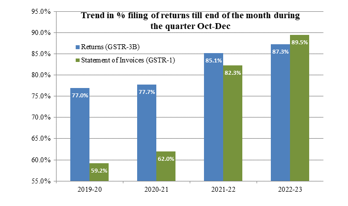 2nd Highest Gross GST Collection In January 2023; Crosses Rs.1.50 Lakh ...