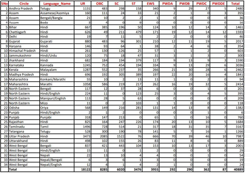 India Post Recruitment 2023 No. of Vacancies