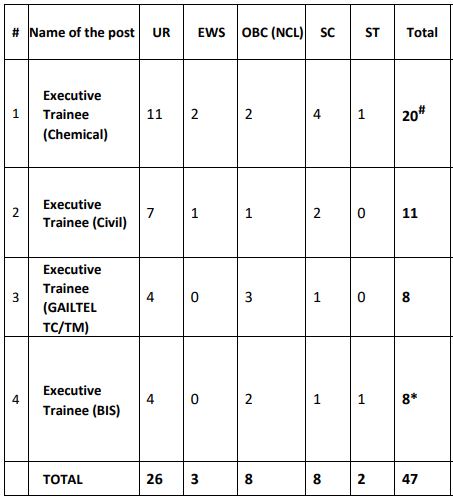 VACANCIES FOR GAIL RECRUITMENT 2023