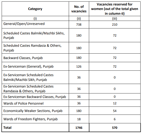 Vacancies for Punjab Police recruitment 2023