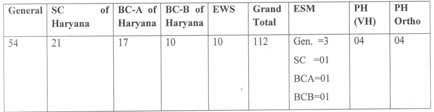 HPSC Recruitment 2023: 112 Vacancies, Check Posts, Eligibility and Other Vital Details