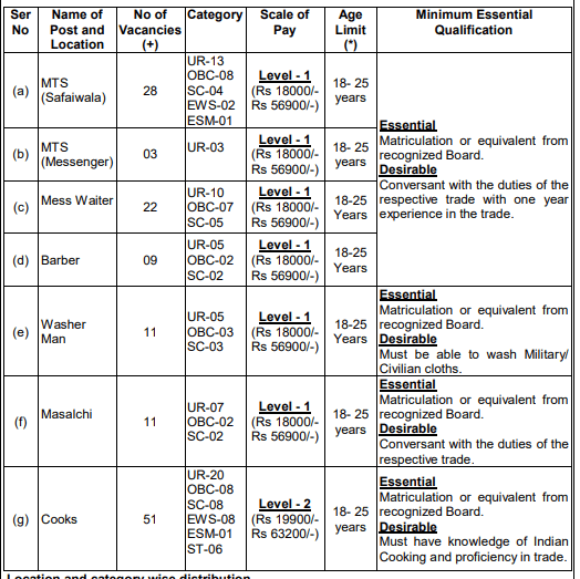 Defence Civilians Recruitment 2023