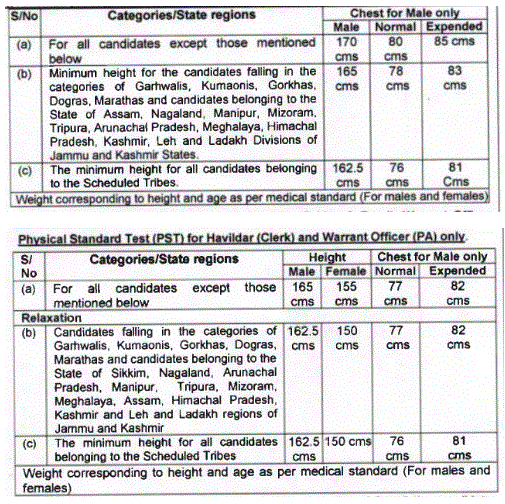 Assam Rifles Recruitment 2023 For 616 Vacancies: Check Post ...