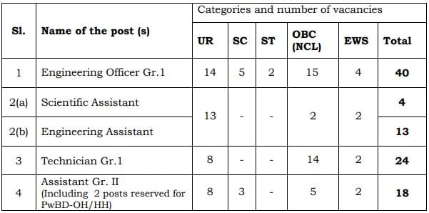 CPRI Recruitment 2023 (Post Name and Vacancies)