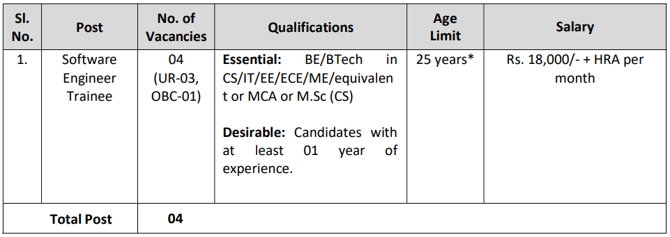 Name of Post and Vacancies for IISc Recruitment 2023: