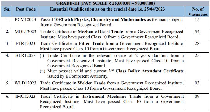 OIL India Recruitment 2023(Post Name and Vacancies)