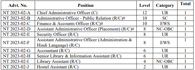 IIM Bodh Gaya Recruitment 2023