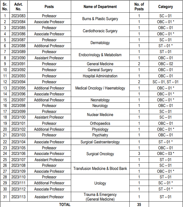 AIIMS Rishikesh Post Name and Vacancy