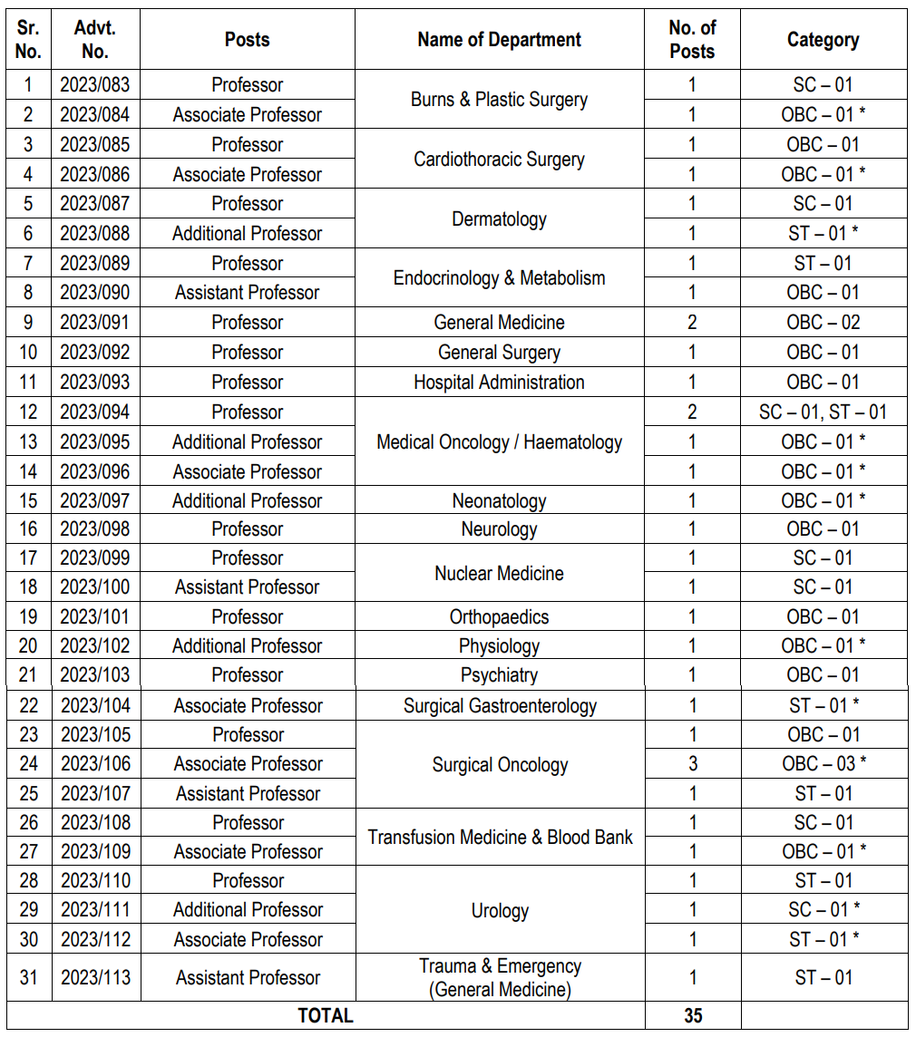 AIIMS Rishikesh Recruitment 2023