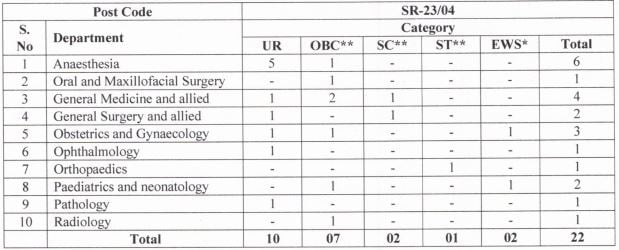 AIIMS Bilaspur Recruitment 2023(Post Name and Vacancies)