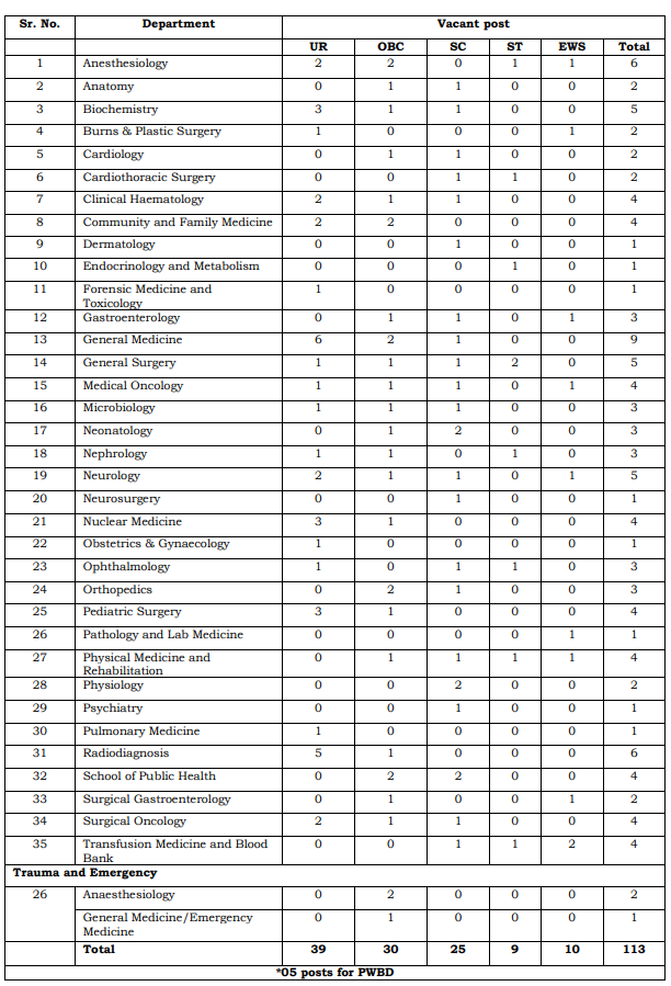 AIIMS Raipur Recruitment 2023