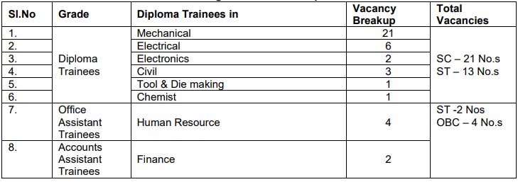 BEML Recruitment 2023(Group C Vacancies)