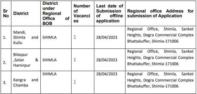 Bank of Baroda Recruitment 2023(Post Name and Vacancies)
