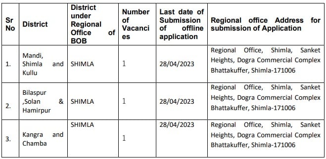 Bank of Baroda Recruitment 2023