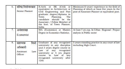 CIDCO Recruitment 2023 Eligibility