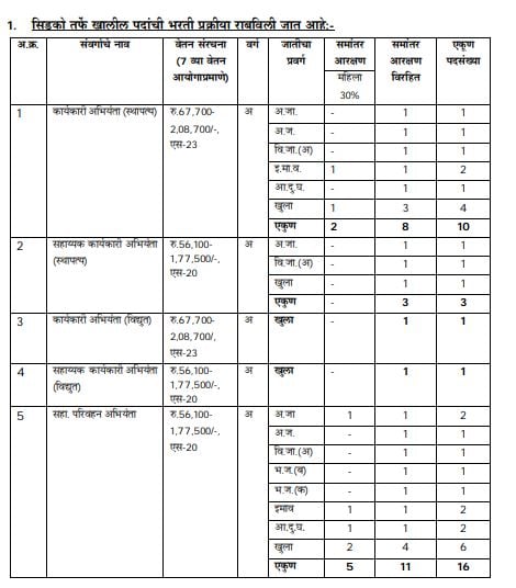 CIDCO Recruitment 2023 Posts Vacancies