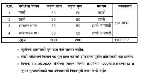 CIDCO Recruitment 2023 Selection Exam