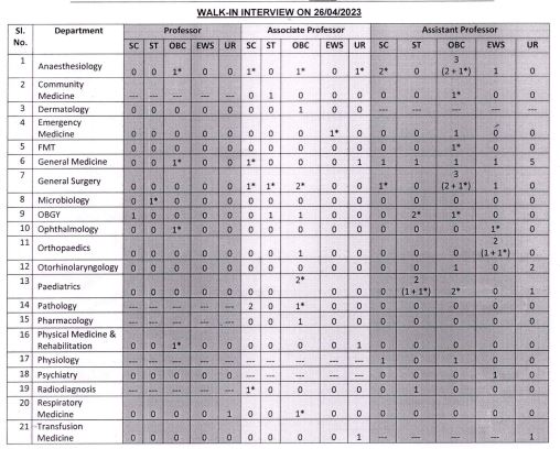 ESIC Professor, Associate Professor, Asstt Professor Vacancies