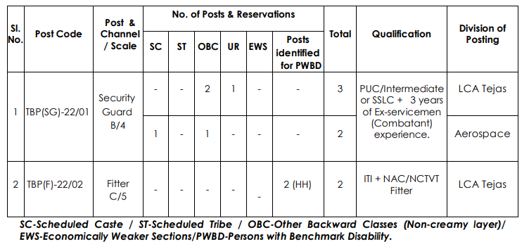 HAL Recruitment 2023 Vacancies Details