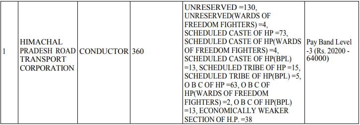 HPPSC Recruitment 2023(Post Name and Vacancies)