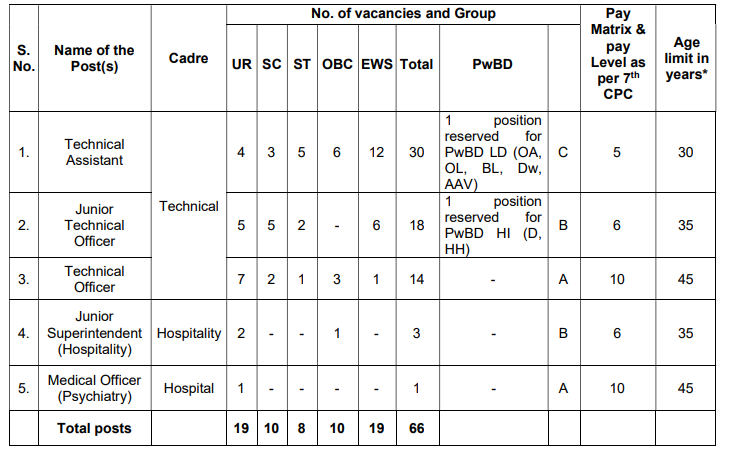 IIT Delhi Recruitment 2023 For 66 Vacancies: Check Posts, Qualification ...