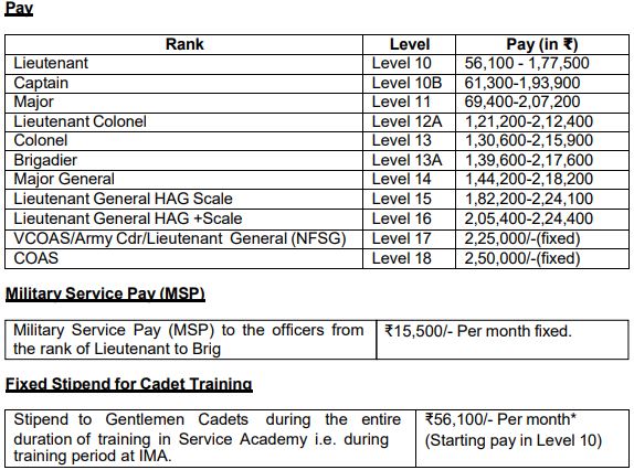 Indian Army Recruitment 2023(Salary)