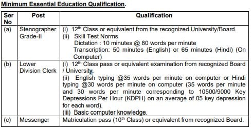 Indian Army Recruitment Educational Qualification