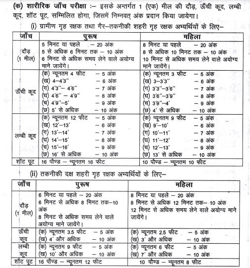 Jharkhand Home Department Recruitment PET Weightage Marks