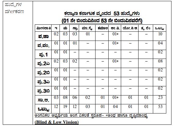 KPSC CSI Rectt HK Vacancies