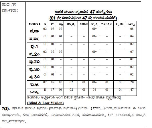 KPSC CSI Rectt RPC Vacancies