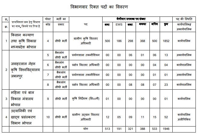 MPESB Gp 1 SG 1 Gp 2 SG 2 Recruitment 2023 Vacancies