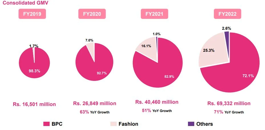 Nykaa Fashion GMV Grows 168% To INR 1,751 Cr in FY22