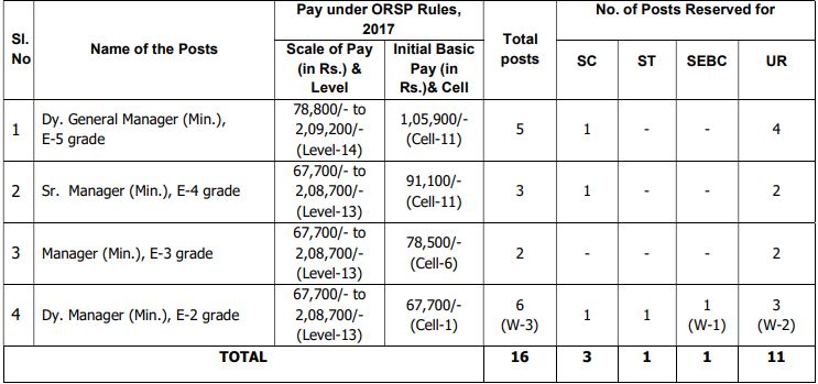 OMC Recruitment 2023(Post Name and Vacancies)