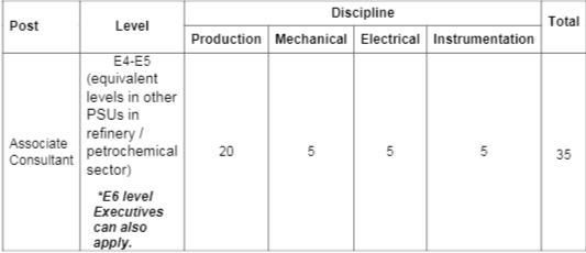 ONGC Recruitment 2023(Post Name and Vacancies)