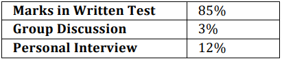 Power Grid Recruitment 2023(Marks)