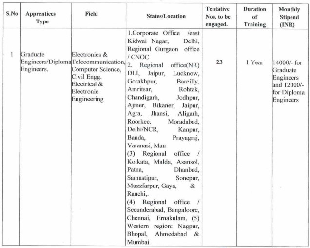 RCIL Recruitment 2023