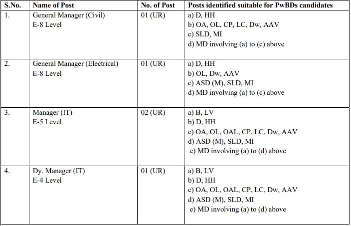 THDC Recruitment 2023 (Post name and vacancies)