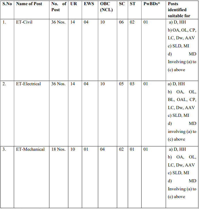 THDC Recruitment 2023(Post Name and Vacancies)