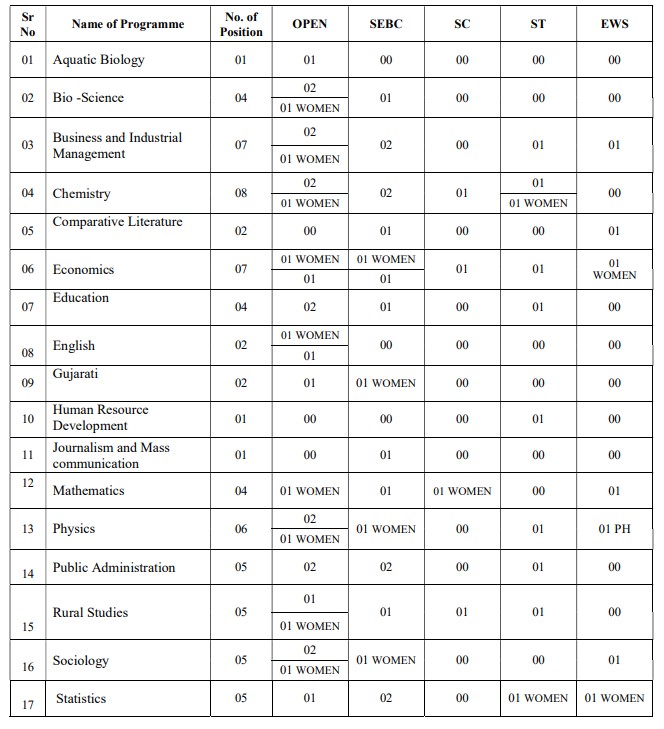 Veer Narmad South Gujarat Recruitment 2023: 69 Vacancies, Check Post ...