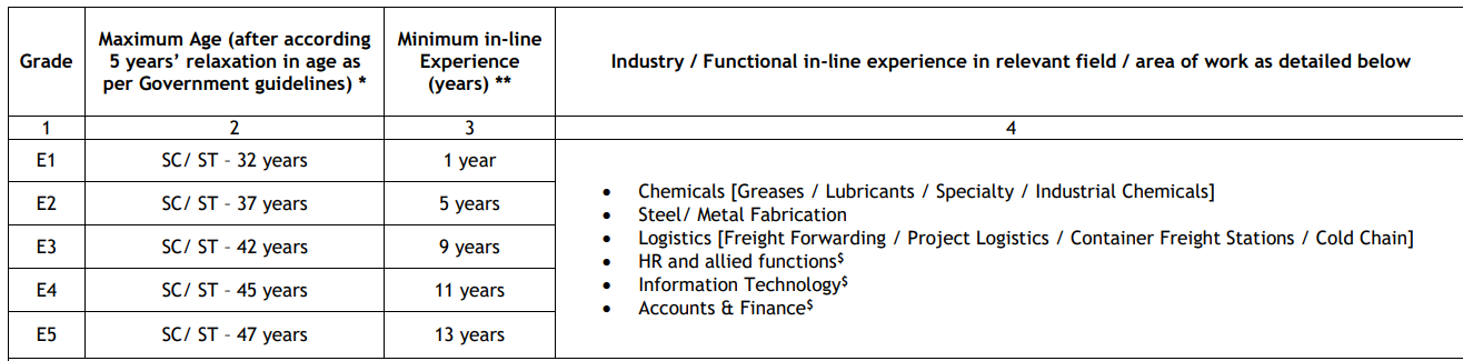 Balmer Lawrie Recruitment 2023