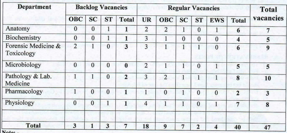 AIIMS Bhubaneswar Recruitment 2023: 47 Vacancies, Check Posts ...