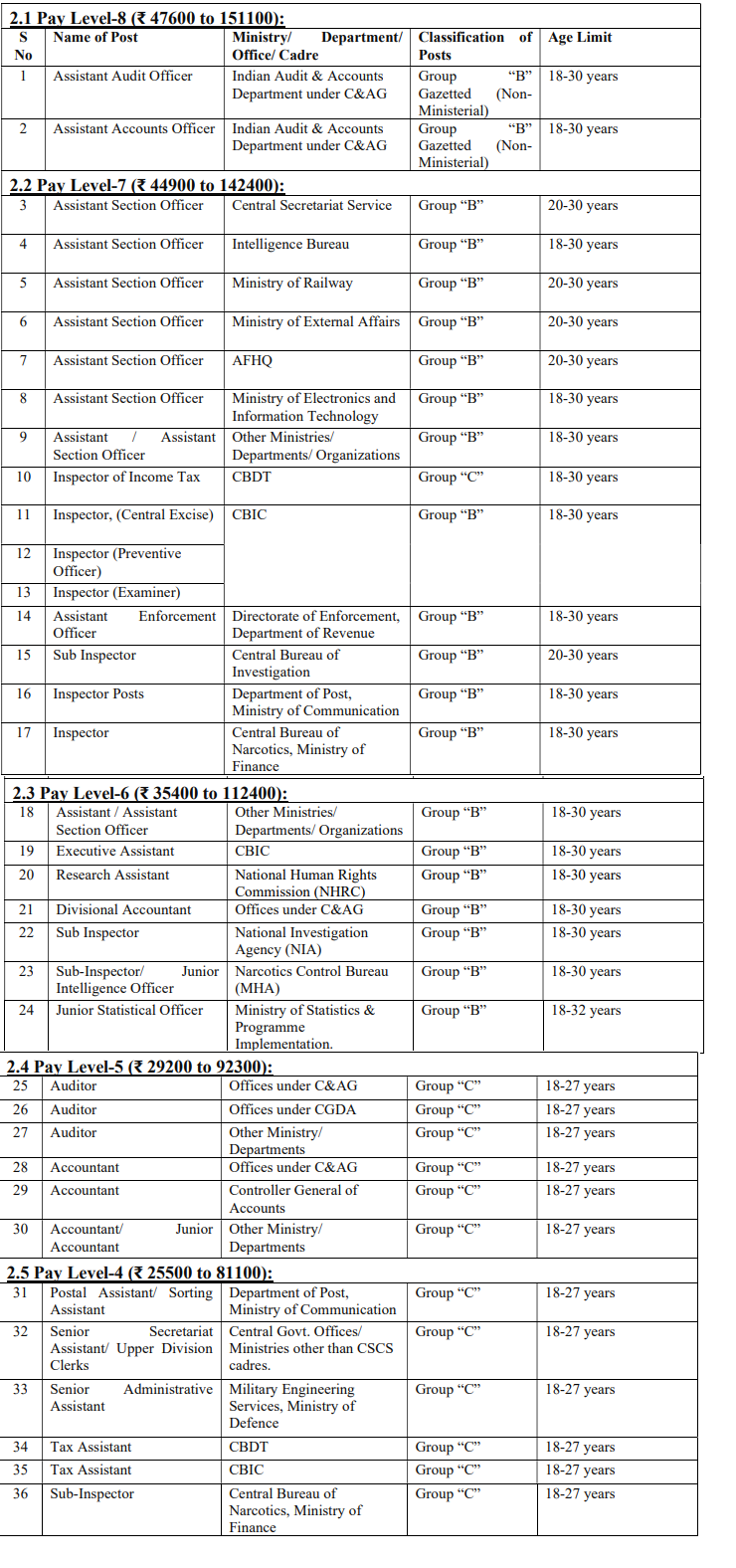 SSC CGL Recruitment 2023