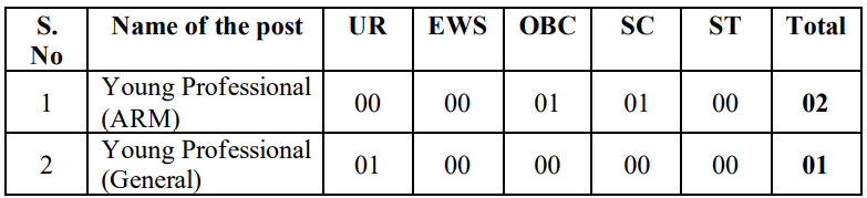 Post Name and Vacancies for Sports Authority of India Recruitment 2023