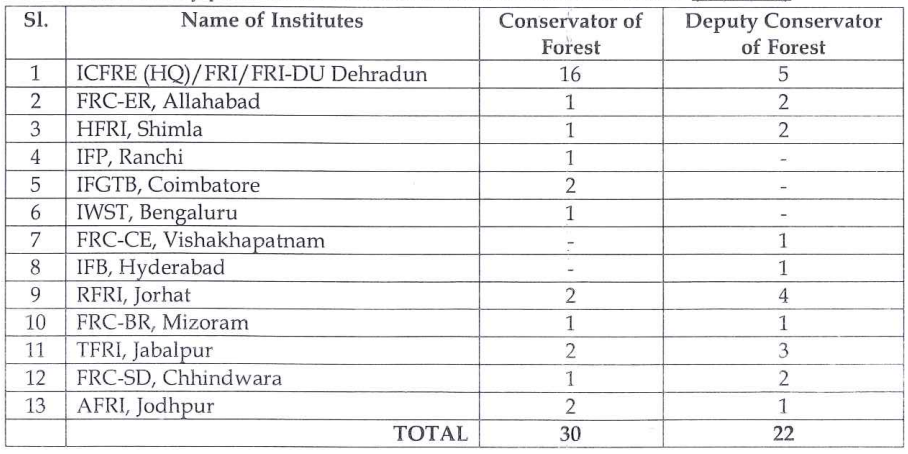 ICFRE Recruitment 2023